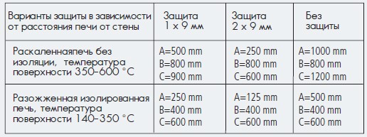 Огнестойкие плиты как экран для печей в банях и саунах